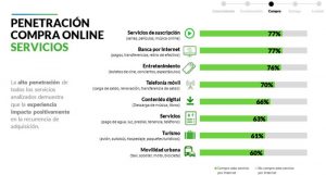 los servicios más vendidos en línea